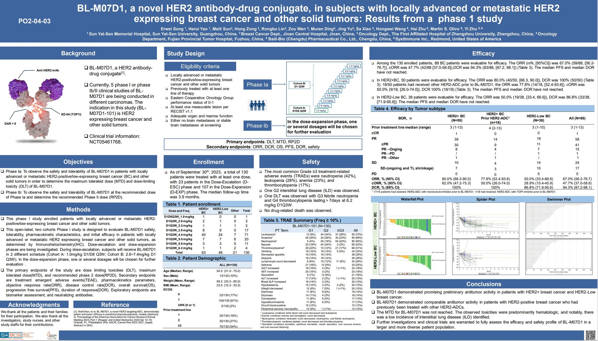 Posters SABCS 2023